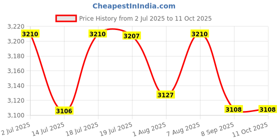 flipkart.com ibell SL-20S Digital Electronic Safe Locker for Personal & Office Use,20L Black Locker Safe Locker ibell Price History Graph from 2 Jul 2025 to 10 Oct 2025