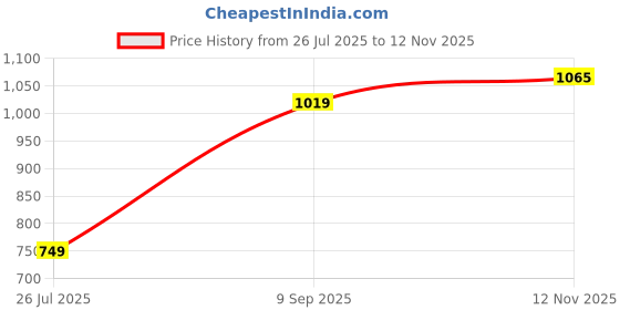 flipkart.com sparx SL 214 Running Shoes For Women sparx Price History Graph from 26 Jul 2025 to 12 Nov 2025