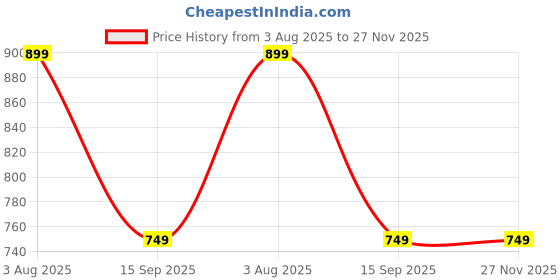 flipkart.com sparx SL 214 Running Shoes For Women sparx Price History Graph from 3 Aug 2025 to 27 Nov 2025