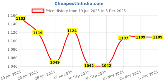 flipkart.com sparx SL 226 Running Shoes For Women sparx Price History Graph from 19 Jun 2025 to 3 Dec 2025
