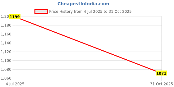 flipkart.com sparx SL 230 Outdoors For Women sparx Price History Graph from 4 Jul 2025 to 31 Oct 2025