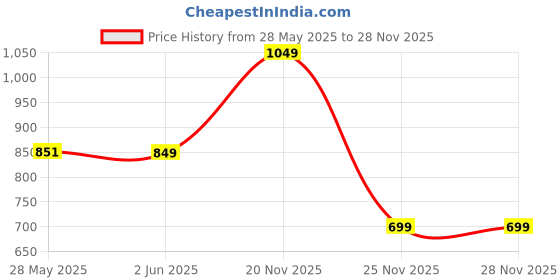 flipkart.com sparx SL 232 Running Shoes For Women sparx Price History Graph from 28 May 2025 to 27 Nov 2025