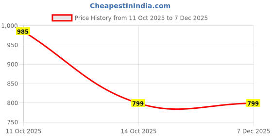 flipkart.com sparx SL 232 Running Shoes For Women sparx Price History Graph from 11 Oct 2025 to 6 Dec 2025