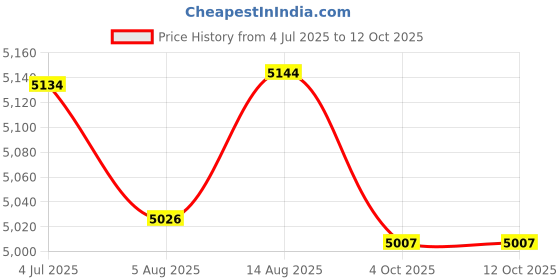 flipkart.com ibell SL-23B Digital Electronic Safe Locker for Personal & Office Use,23L Black Locker Safe Locker ibell Price History Graph from 4 Jul 2025 to 12 Oct 2025