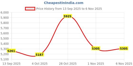 flipkart.com ibell SL-23S Digital Electronic Safe Locker for Personal & Office Use,23L Black Locker Safe Locker ibell Price History Graph from 13 Sep 2025 to 6 Nov 2025