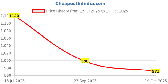 flipkart.com sparx SL 240 Running Shoes For Women sparx Price History Graph from 13 Jul 2025 to 19 Oct 2025