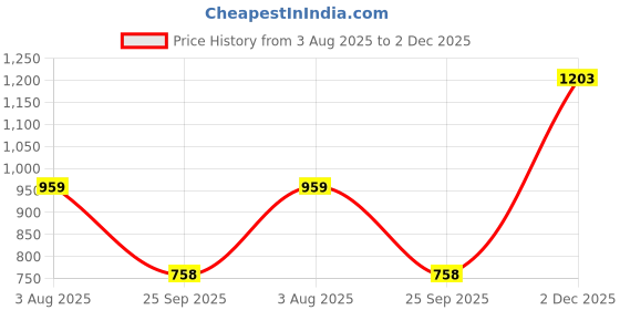 flipkart.com sparx SL 242 Running Shoes For Women sparx Price History Graph from 3 Aug 2025 to 2 Dec 2025