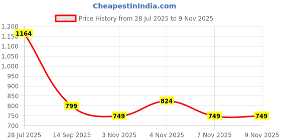 flipkart.com sparx SL 244 Running Shoes For Women sparx Price History Graph from 28 Jul 2025 to 6 Nov 2025