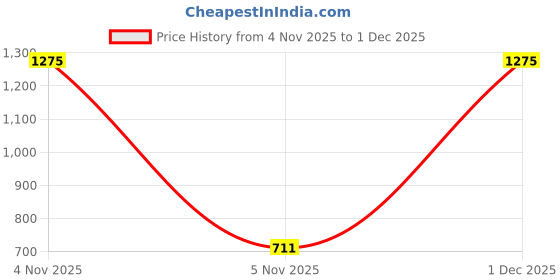 flipkart.com sparx SL 244 Running Shoes For Women sparx Price History Graph from 4 Nov 2025 to 1 Dec 2025
