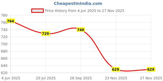 flipkart.com sparx SL 245 Walking Shoes For Women sparx Price History Graph from 4 Jun 2025 to 26 Nov 2025