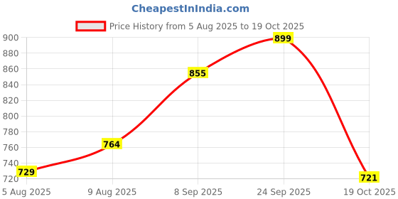 flipkart.com sparx SL 245 Walking Shoes For Women sparx Price History Graph from 5 Aug 2025 to 19 Oct 2025
