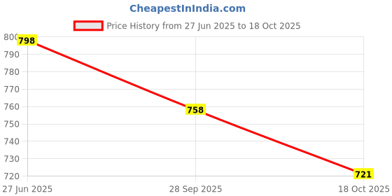 flipkart.com sparx SL 245 Walking Shoes For Women sparx Price History Graph from 27 Jun 2025 to 18 Oct 2025