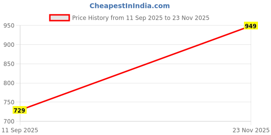 flipkart.com sparx SL 245 Walking Shoes For Women sparx Price History Graph from 11 Sep 2025 to 23 Nov 2025