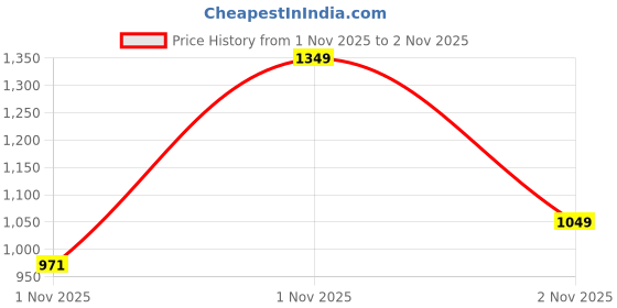 flipkart.com sparx SL 252 Walking Shoes For Women sparx Price History Graph from 1 Nov 2025 to 2 Nov 2025