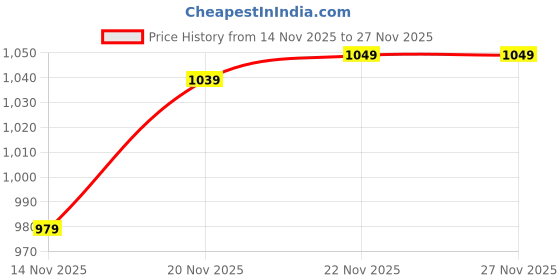 flipkart.com sparx SL 252 Walking Shoes For Women sparx Price History Graph from 14 Nov 2025 to 25 Nov 2025