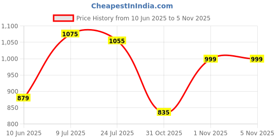 flipkart.com sparx SL 258 Walking Shoes For Women sparx Price History Graph from 10 Jun 2025 to 4 Nov 2025