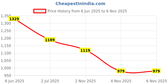 flipkart.com sparx SL 269 Running Shoes For Women sparx Price History Graph from 6 Jun 2025 to 5 Nov 2025