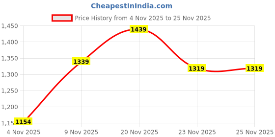 flipkart.com sparx SL 286 Running Shoes For Women sparx Price History Graph from 4 Nov 2025 to 23 Nov 2025