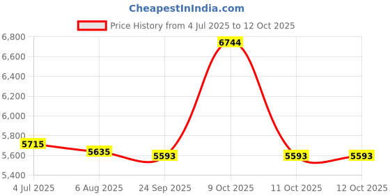 flipkart.com ibell SL-30S Digital Electronic Safe Locker for Personal & Office Use,30L Black Locker Safe Locker ibell Price History Graph from 4 Jul 2025 to 12 Oct 2025