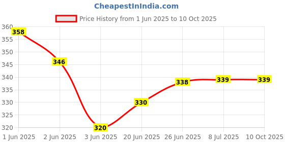flipkart.com hasru SL-4110 2in1 Rechargeable Emergency Light cum everyday Purpose Torch Lamp 3 hrs Torch Emergency Light hasru Price History Graph from 1 Jun 2025 to 9 Oct 2025