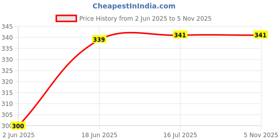 flipkart.com spacelite SL-4110 2in1 Rechargeable Emergency Light cum everyday Purpose Torch Lamp Flashlight with 1W Laser LED Light and 10 SMD Torch ideal for Camping Hiking Outdoor and Everyday purpose 2 hrs Lantern Emergency Light spacelite Price History Graph from 2 Jun 2025 to 5 Nov 2025