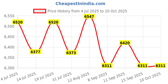 flipkart.com ibell SL-50B Digital Electronic Safe Locker for Personal & Office Use,50L Black Locker Safe Locker ibell Price History Graph from 4 Jul 2025 to 9 Oct 2025