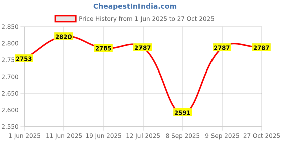 flipkart.com sun led lights SL-50WS-5 Flood Light Outdoor Lamp sun led lights Price History Graph from 1 Jun 2025 to 27 Oct 2025