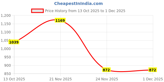 flipkart.com sparx SL 539 Running Shoes For Women sparx Price History Graph from 13 Oct 2025 to 30 Nov 2025