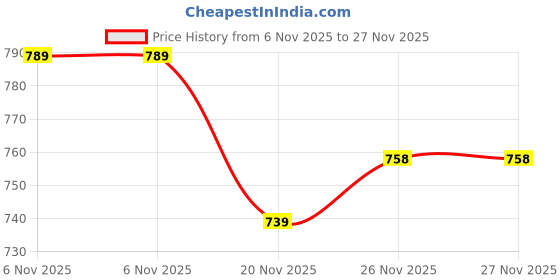 flipkart.com sparx SL 9036 Walking Shoes For Women sparx Price History Graph from 6 Nov 2025 to 27 Nov 2025
