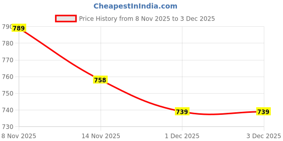 flipkart.com sparx SL 9036 Walking Shoes For Women sparx Price History Graph from 8 Nov 2025 to 3 Dec 2025