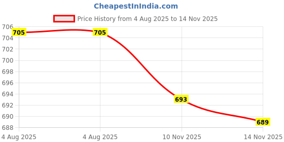 flipkart.com sparx SL 9037 Running Shoes For Women sparx Price History Graph from 4 Aug 2025 to 14 Nov 2025
