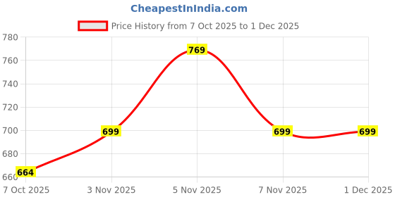 flipkart.com sparx SL 9045 Running Shoes For Women sparx Price History Graph from 7 Oct 2025 to 30 Nov 2025