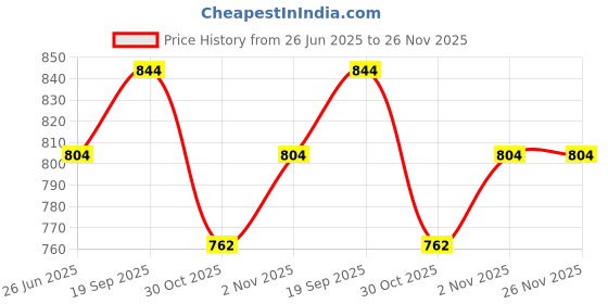 flipkart.com sparx SL 9047 Running Shoes For Women sparx Price History Graph from 26 Jun 2025 to 25 Nov 2025