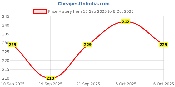 flipkart.com sl enterprises Stainless Steel Water Bottle with LED Temperature Display 500 ml Flask sl enterprises Price History Graph from 10 Sep 2025 to 6 Oct 2025