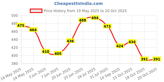 flipkart.com sl smart look Rucksack &trakking bag for men and women,65L(Black) Rucksack- 65 L sl smart look Price History Graph from 19 May 2025 to 20 Oct 2025