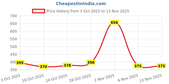 flipkart.com shopolife SL12 Audio Interface shopolife Price History Graph from 3 Oct 2025 to 13 Nov 2025