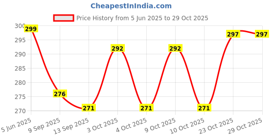 flipkart.com jeko SL20-IP65 (highlights waterproof rating) Street Light Outdoor Lamp jeko Price History Graph from 5 Jun 2025 to 29 Oct 2025