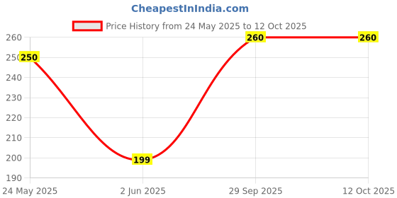flipkart.com SLACXICO Padded Cover, Dust Cover, etc. for 27 inch Computer Monitor, TV, LCD Monitor, etc.- SLA-LEDSS1427INCH Price History Graph from 24 May 2025 to 12 Oct 2025