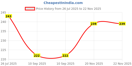 flipkart.com SLACXICO Padded Cover, Dust Cover, etc. for 32 inch Computer Monitor, TV, LCD Monitor, etc.- SLA-LEDSS0632INCH Price History Graph from 26 Jul 2025 to 21 Nov 2025