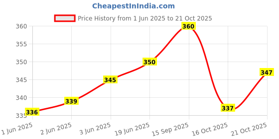 flipkart.com slagha V-Neck Women Blouse slagha Price History Graph from 1 Jun 2025 to 16 Oct 2025