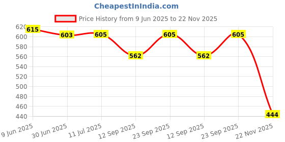 flipkart.com slainte 10000 mAh 12 W Slim Pocket Size Power Bank slainte Price History Graph from 9 Jun 2025 to 22 Nov 2025