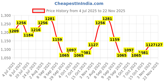 flipkart.com campus SLAKE Men's Sports Shoes | Memory Extra Bounce Insole | Mesh Upper | Lace-Up Running Shoes For Men campus Price History Graph from 4 Jul 2025 to 22 Nov 2025