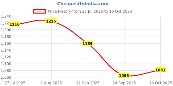 flipkart.com campus SLAKE Men's Sports Shoes | Memory Extra Bounce Insole | Mesh Upper | Lace-Up Running Shoes For Men campus Price History Graph from 27 Jul 2025 to 16 Oct 2025