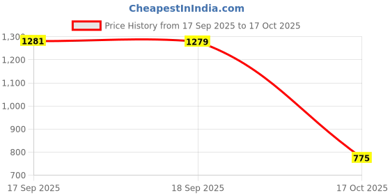 flipkart.com campus SLAKE Men's Sports Shoes | Memory Extra Bounce Insole | Mesh Upper | Lace-Up Running Shoes For Men campus Price History Graph from 17 Sep 2025 to 17 Oct 2025