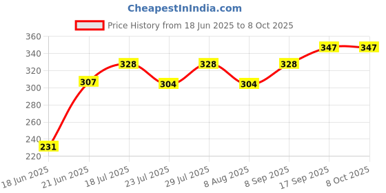 flipkart.com slaky Professional Video and Picture Catcher Bluetooth Selfie Stick with Tripod Stand Monopod Price History Graph from 18 Jun 2025 to 6 Oct 2025