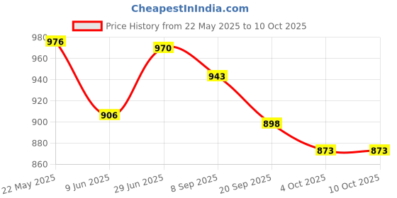 flipkart.com gymfreak slalom Pole slalom Pole with Spike for Football Training for Unisex Adults Set of 4 Piece Regular Agility Pole gymfreak Price History Graph from 22 May 2025 to 9 Oct 2025