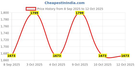 flipkart.com ananya sports Slalom Poles for Football Agility Speed Training,Poles with Dome Base Regular Agility Pole ananya sports Price History Graph from 8 Sep 2025 to 10 Oct 2025