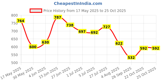 flipkart.com adidas SLALON M Men Flip Flops adidas Price History Graph from 17 May 2025 to 25 Oct 2025
