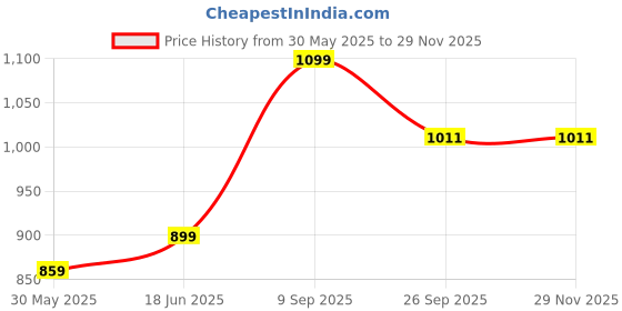 flipkart.com spalding SLAMDUNK Basketball - Size: 7 spalding Price History Graph from 30 May 2025 to 28 Nov 2025