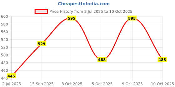 flipkart.com nivia SLAMFORCE Basketball - Size: 6 nivia Price History Graph from 2 Jul 2025 to 10 Oct 2025